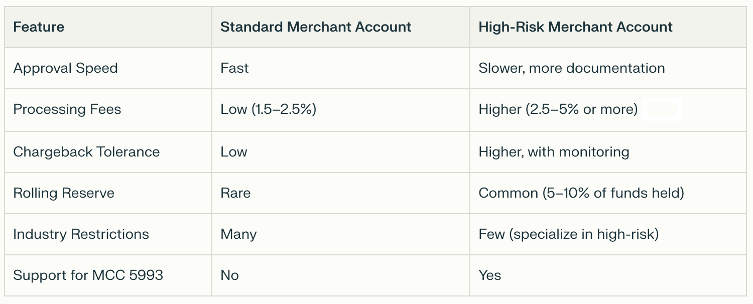 Chart comparing standard and high-risk merchant accounts